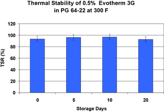 Thermal Stability